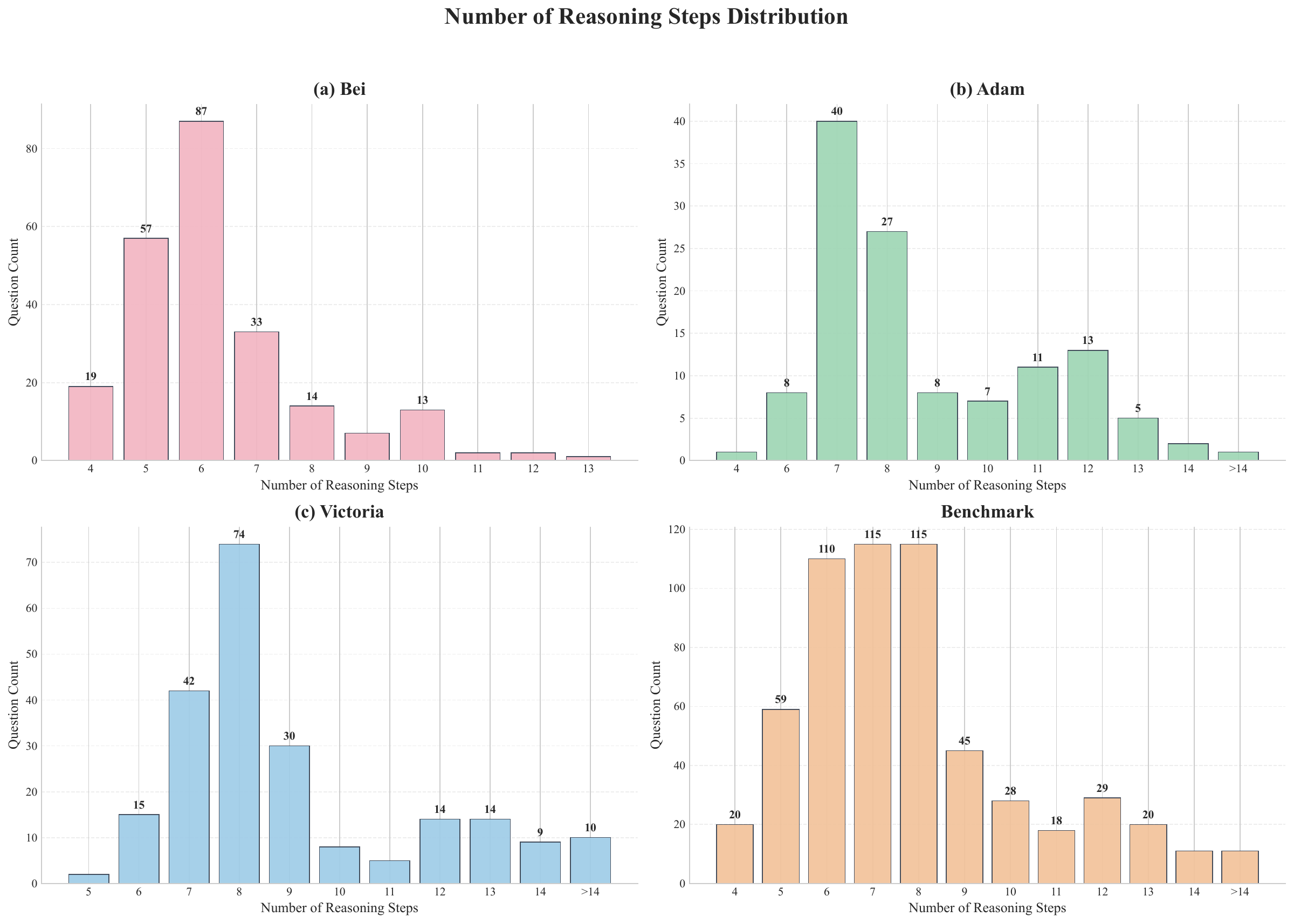 Reasoning step distribution in HippoCamp.