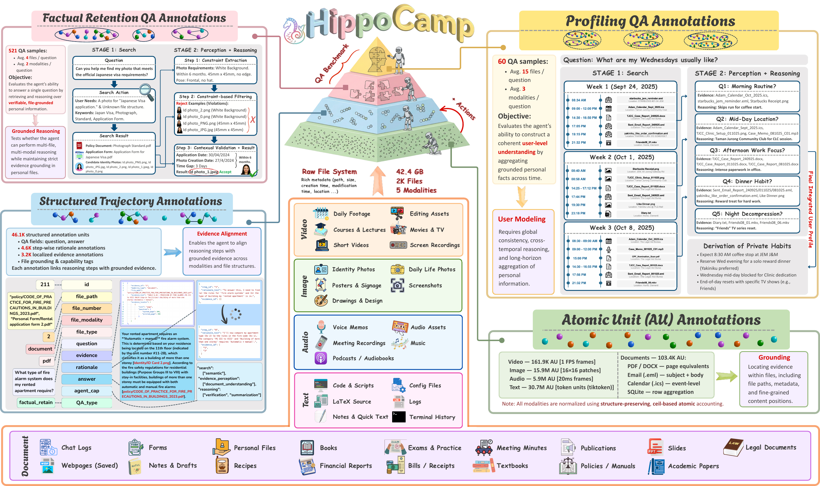 Hierarchical annotation schema in HippoCamp.