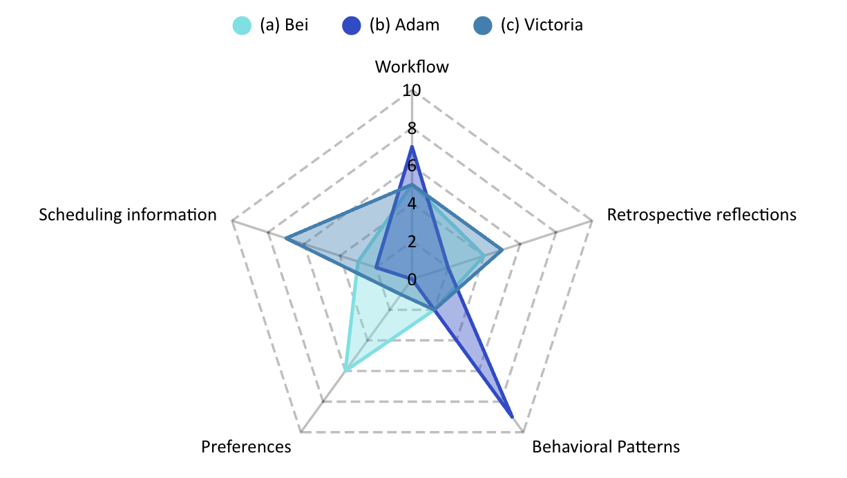 Distribution of profiling subtasks in HippoCamp.